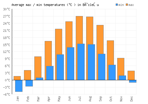 Bâcleşu average minimum / maximum temperatures (Celsius)