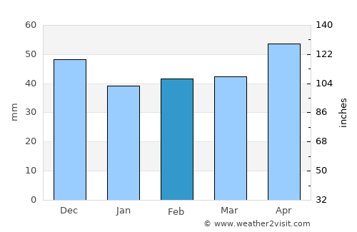 Bâcleşu average rain in February