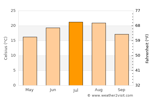 Bâcleşu average temperature in July