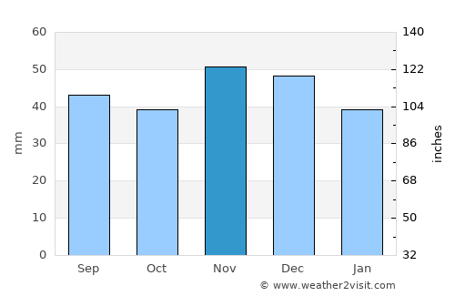 Bâcleşu average rain in November