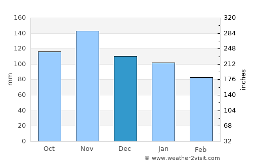 Bacoli average rain in December