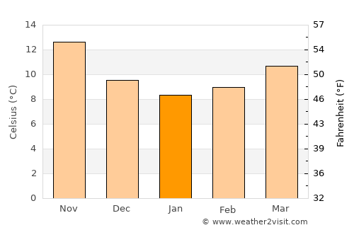 Bacoli average temperature in January