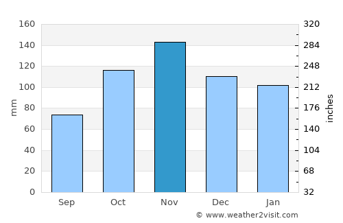 Bacoli average rain in November
