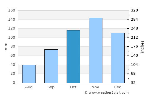 Bacoli average rain in October