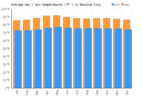 Bacolod City average minimum / maximum temperatures (Fahrenheit)