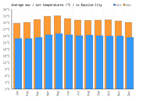 Bacolod City average minimum / maximum temperatures (Celsius)