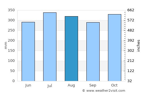 Bacolod City average rain in August