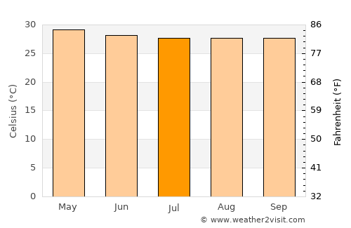 Bacolod City average temperature in July