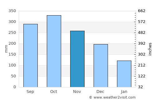 Bacolod City average rain in November