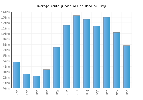 Bacolod City monthly rainfall chart (inches)
