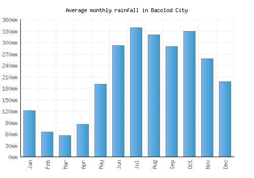 Bacolod City monthly rainfall chart (mm)