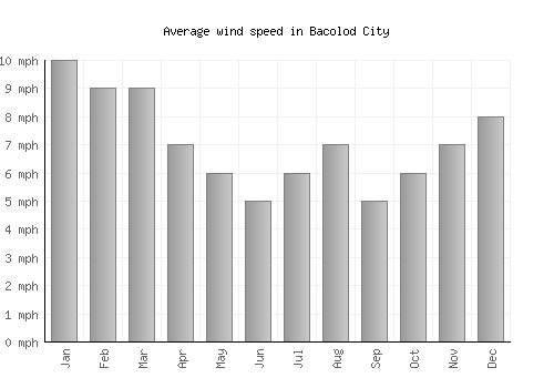 Bacolod City average winspeed by month (mph)