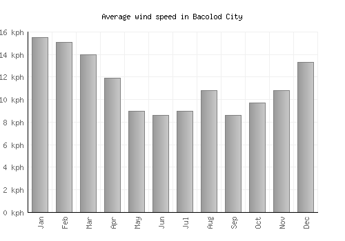 Bacolod City average winspeed by month (km/h)