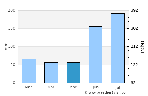 Bacolod average rain in April