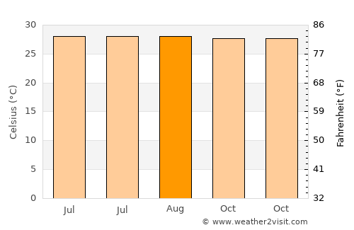 Bacolod average temperature in August