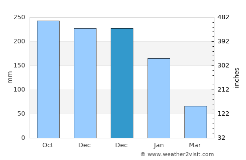 Bacolod average rain in December