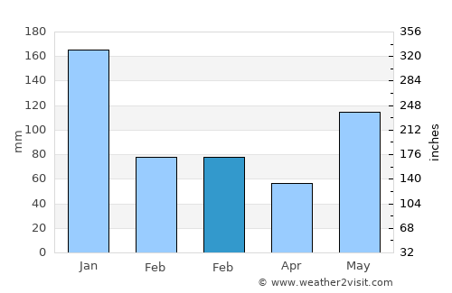 Bacolod average rain in February