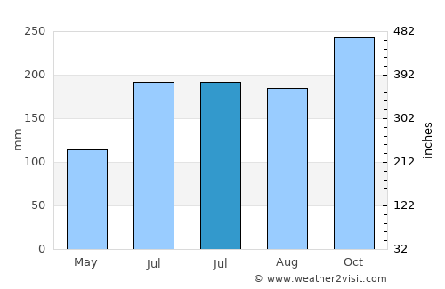 Bacolod average rain in July