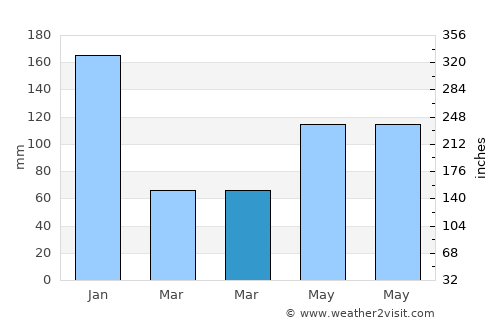 Bacolod average rain in March