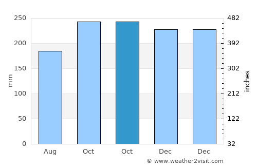 Bacolod average rain in October