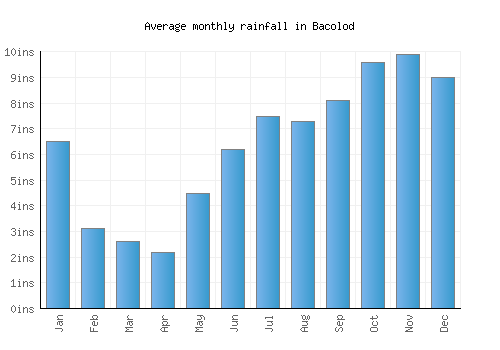 Bacolod monthly rainfall chart (inches)
