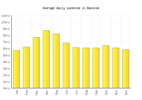 Bacolod average daily sunshine chart