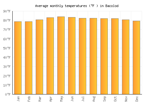 Bacolod average temperature chart (Fahrenheit)