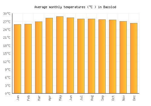 Bacolod average temperature chart (Celsius)