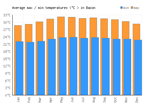 Bacon average minimum / maximum temperatures (Celsius)