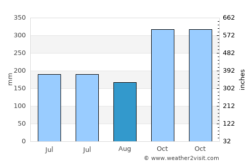 Bacon average rain in August