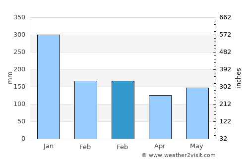 Bacon average rain in February