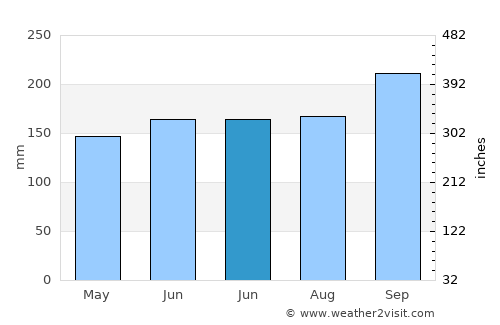 Bacon average rain in June