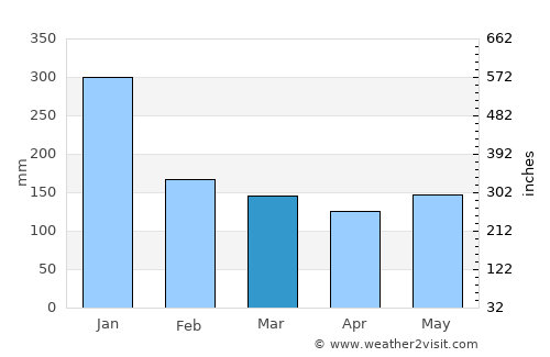 Bacon average rain in March