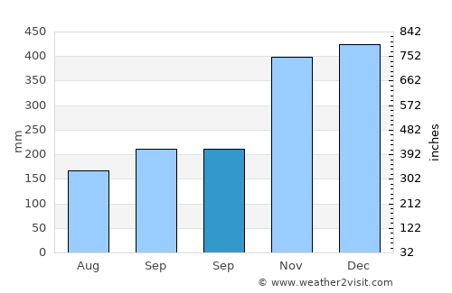 Bacon average rain in September