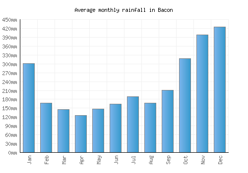 Bacon monthly rainfall chart (mm)