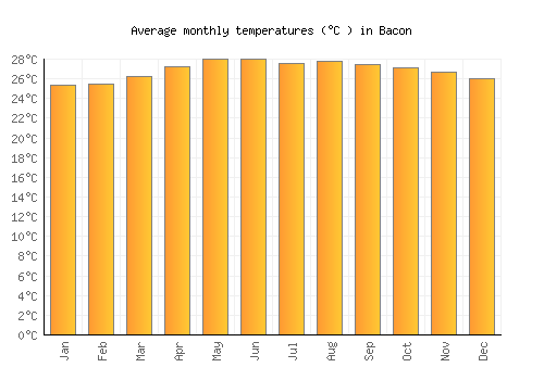 Bacon average temperature chart (Celsius)