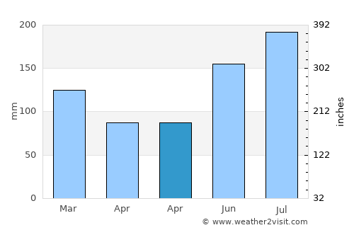 Bacong average rain in April