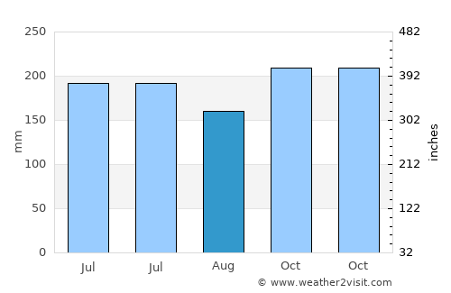 Bacong average rain in August