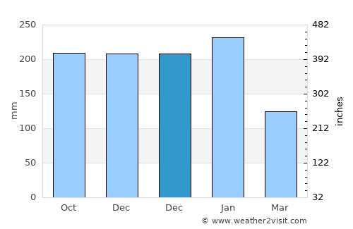Bacong average rain in December