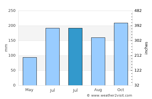 Bacong average rain in July