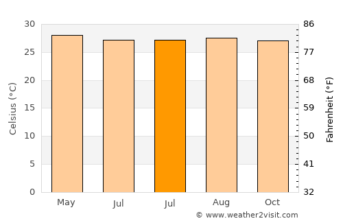Bacong average temperature in July