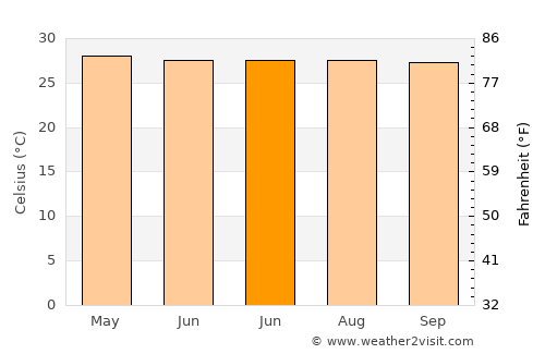 Bacong average temperature in June