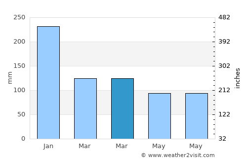 Bacong average rain in March