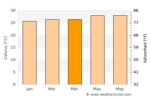 Bacong average temperature in March
