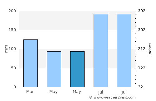 Bacong average rain in May