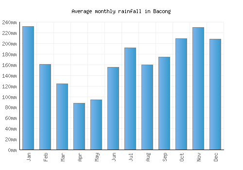 Bacong monthly rainfall chart (mm)