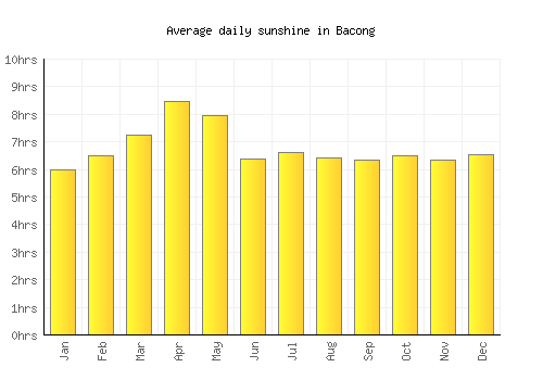Bacong average daily sunshine chart
