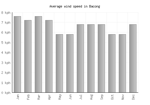 Bacong average winspeed by month (km/h)