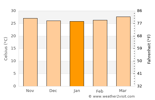 Bacoor average temperature in January