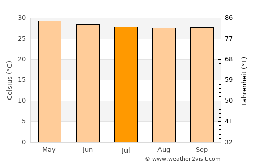 Bacoor average temperature in July
